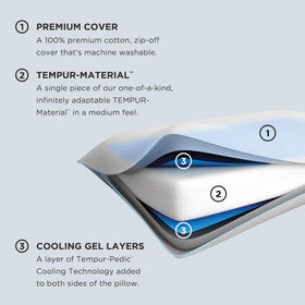 Removable cover close-up demonstrates easy care.