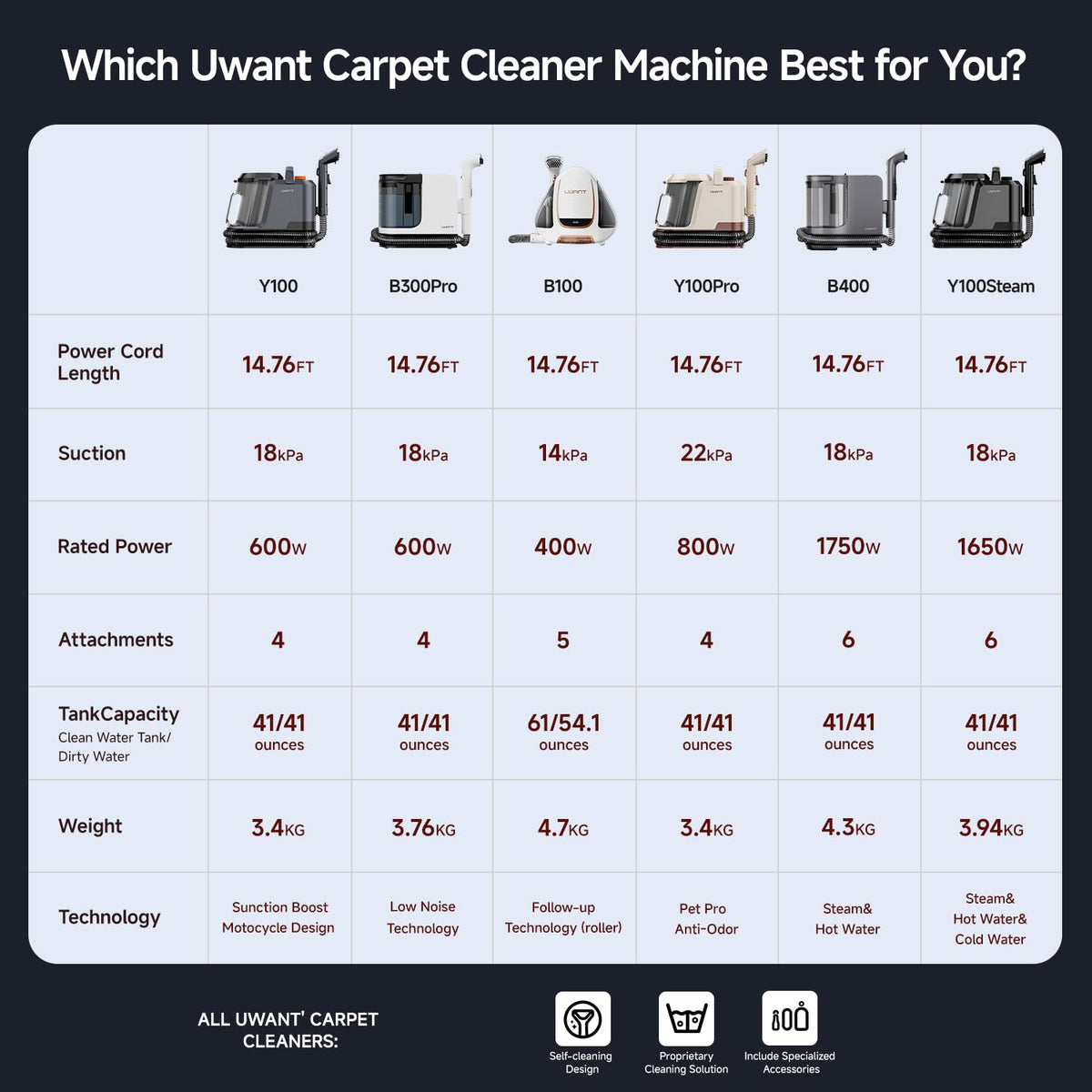 Uwant pet-stain cleaning action demonstrates effective stain removal