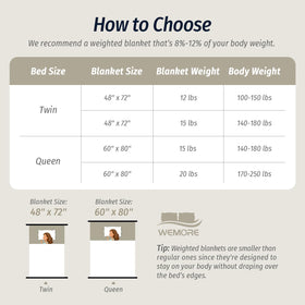 Wemore weighted blanket is easy to care for with simple washing guidance